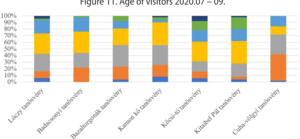 11. ábra: Látogatók életkor szerinti megoszlása a vizsgált tanösvények esetében 2020. 07 – 09.