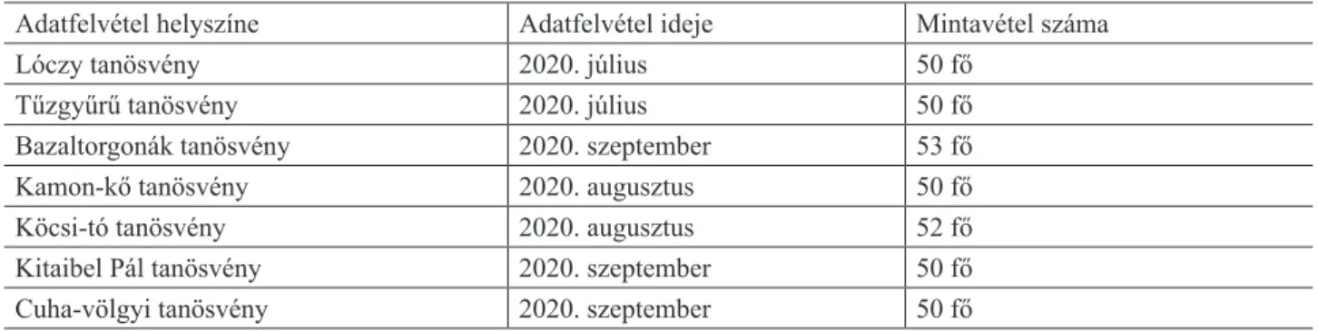 1. táblázat: Az adatfelvétel körülményei 2020. július – szeptember Table 1. Circumstances of data collection July – September 2020