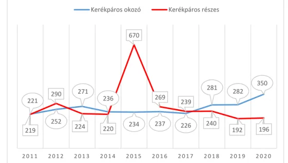 1. diagram: A kerékpáros balesetek alakulása Budapesten (2011-2020)  Forrás: BRFK baleseti adatok alapján saját szerkesztés 