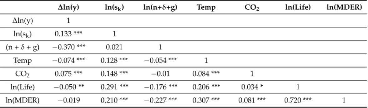 Table A2. Pairwise correlation matrix of dependent and independent variables.