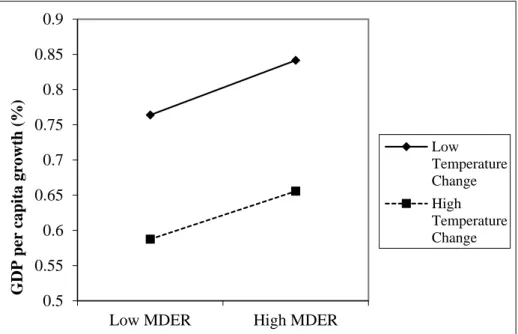 Figure 2. The two-way interaction effects for MDER and moderator (temperature change)