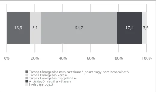 1. ábra: Társas támogatás előfordulása a hozzászólások között (N=2336)