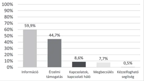 3. ábra: Főkategóriák előfordulási gyakorisága a társas támogatást nyújtó hozzászólásokban  (N=1275)