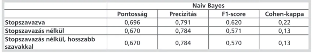 2. táblázat: A naiv Bayes-osztályozó teljesítménye különböző módon feldolgozott szövegek  esetén (N=192)