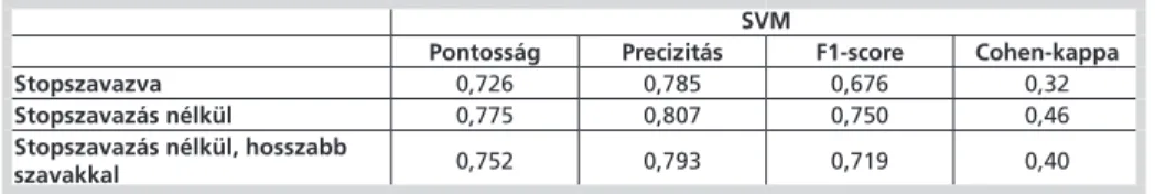 4. táblázat: Az SVM osztályozó teljesítménye különböző módon feldolgozott szövegek  esetén (N=192)