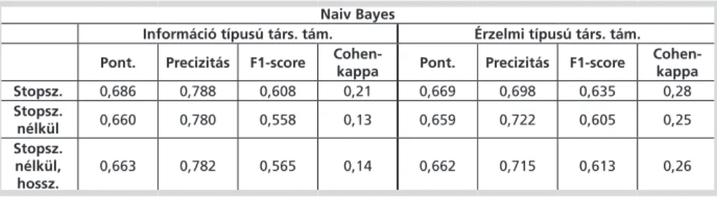 6. táblázat: Naiv Bayes-modell az információs és érzelmi támogatási kategóriák előfordulá- előfordulá-sára (N=244)