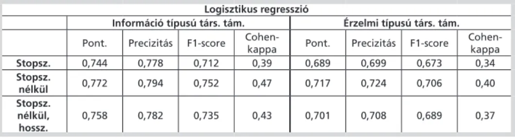 7. táblázat: Logisztikus regressziós modell az információs és érzelmi támogatási kategóriák  előfordulására (N=244)