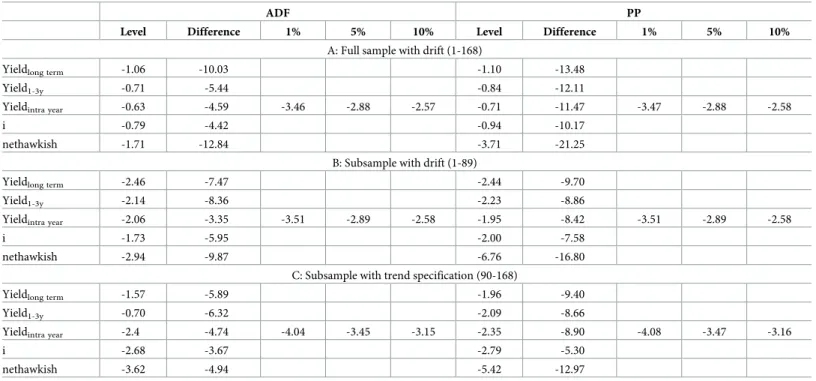 Table 3 contains the results of the estimated stationarity tests. On Panel A and B we repre- repre-sent estimation results that utilize the drift augmented specification of all the tests in question.
