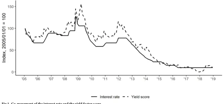 Fig 1. Co-movement of the interest rate and the yield factor score.