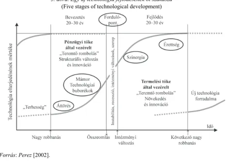 3. ábra. Egy új technológia fejlődésének öt szakasza  (Five stages of technological development) 