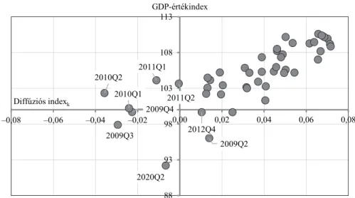7. ábra. Az (öttagú mozgóátlaggal igazított) GDP-értékindex   és diffúziós index k  együttmozgása, 2008