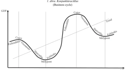 1. ábra. Konjunktúraciklus  (Business cycle) 