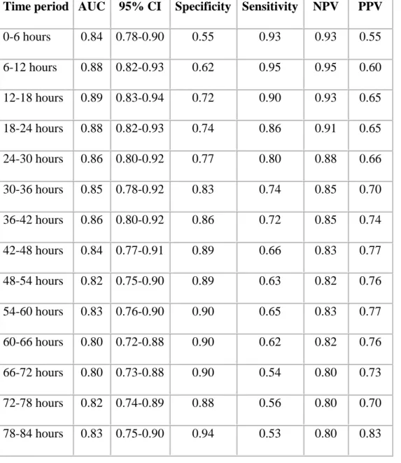 Table 3. (online) Neurodevelopmental outcome prediction based on the appearance of CNV or  DNV in the aEEG background activity during each 6-hour period