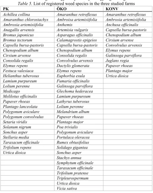 5. táblázat: A regisztrált gyomfajok listája az egyes gazdaságokban  Table 5. List of registered weed species in the three studied farms