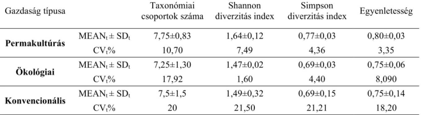 2. táblázat: A megporzók taxonómiaicsoport-számának, Shannon és Simpson diverzitásának és  egyenletességének időbeli átlaga (MEAN t ), és szórása (SD t ), valamint CV t %-a a három vizsgált gazdaságban  Table 2