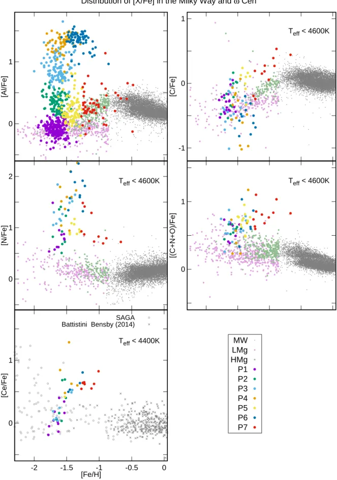 Figure 14. The distribution of [Al/Fe], [C/Fe], [N/Fe], [(C+N+O)/Fe] and [Ce/Fe] as a function of [Fe/H] in ω Cen and the Milky Way.