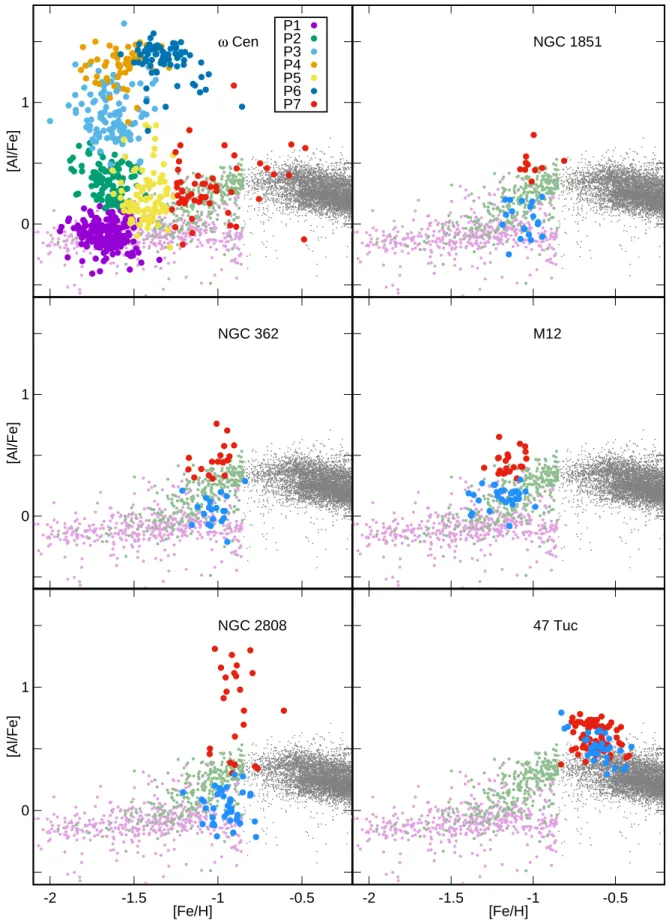 Figure 15. The distribution of [Al/Fe] as a function of [Fe/H] in NGC 1851, NGC 362, NGC 2808, M5 and 47 Tuc and the Milky Way.