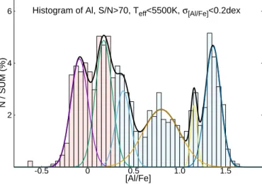 Figure 5. Left panel: The histogram of Al in 0.05 bins in ω Cen.