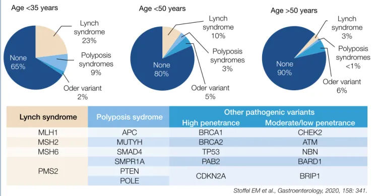 Figure 4.: Genetic predisposition is different in young vs. older