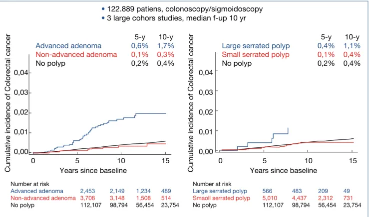 Figure 9.: Risk of CRC after adenoma and serrated polyp removal