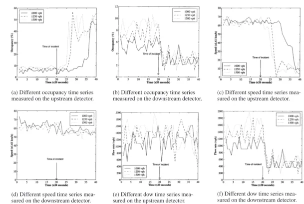 Fig. 2: Time series measured on upstream and downstream detectors for different traffic demands [24].