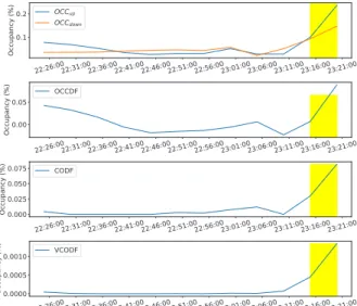 Fig. 4: Features related to occupancy data. The yellow rectan- rectan-gle indicates the presence of the incident.