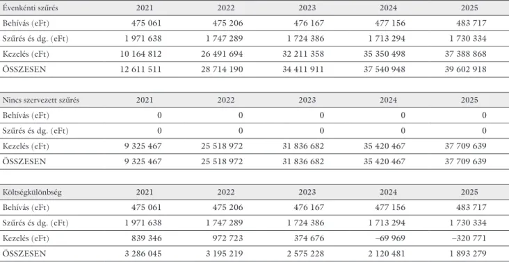 4. táblázat Az évente elvégzett szűrés és a jelenlegi helyzet (nincs szervezett szűrés) teljes finanszírozói költségeinek összehasonlítása éves bontásban