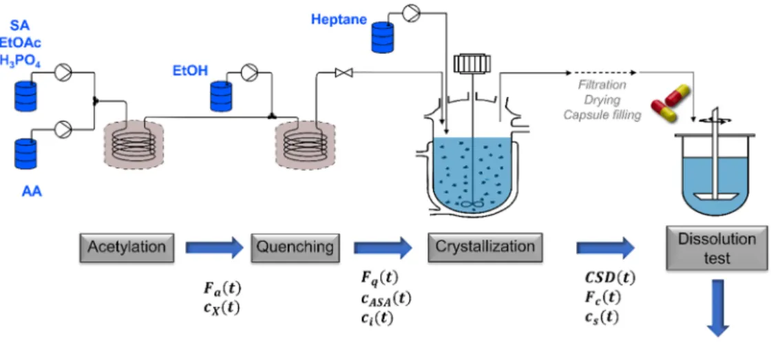 Fig 1. Dynamic flowsheet model of continuous ASA production.  