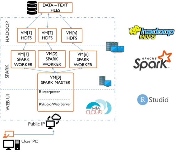 Fig. 4. RStudio Stack for reference architecture  