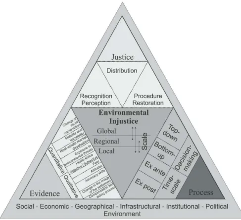 Figure 2: Theoretical framework for measuring environmental injustices A környezeti igazságtalanságok feltárásának vizsgálati aspektusai