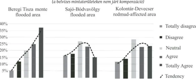 Figure 6: Satisfaction with state compensation process in the sampling areas (inland water areas did not receive state-led compensation)