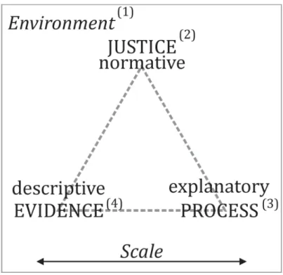 Figure 1: Theoretical framework of environmental justice A környezeti igazságosság elméleti kerete