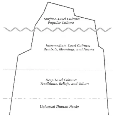Figure 2.1. The cultural iceberg (Ting-Toomey and Chung 2005: 28)  