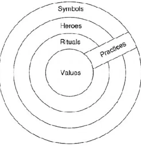 Figure 2.2. The cultural onion (Hofstede and Hofstede 2005: 7) 