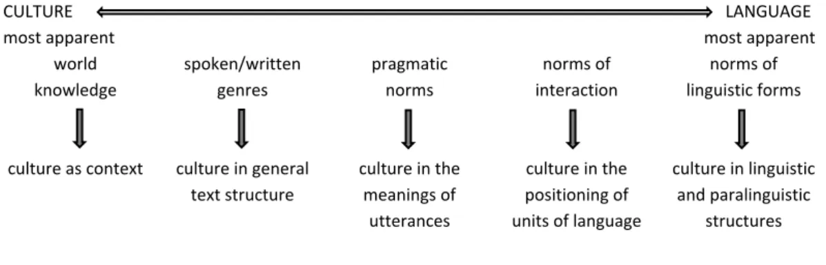 Table 2.2. Points of articulation between language and culture in communication  (Liddicoat 2009: 116) 