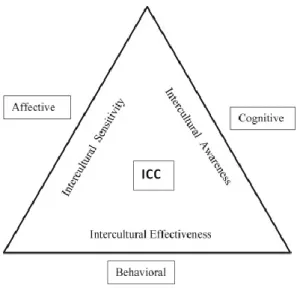 Figure 2.3. Triangular model of intercultural communication competence (Chen  2014: 19) 