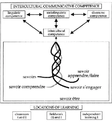 Figure 2.4. Byram’s intercultural communicative competence model   (Byram 1997: 73) 