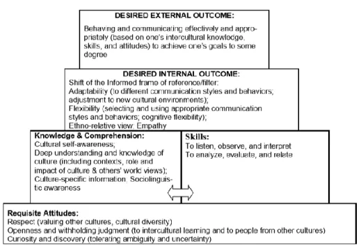 Figure 2.7. Pyramid model of intercultural competence (Deardorff 2006: 254) 