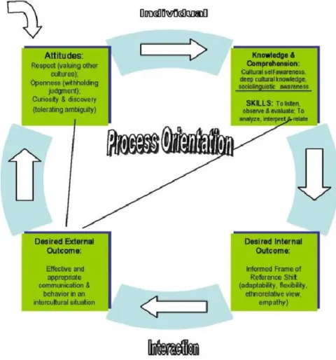 Figure 2.8. Process model of intercultural competence (Deardorff 2006: 256) 