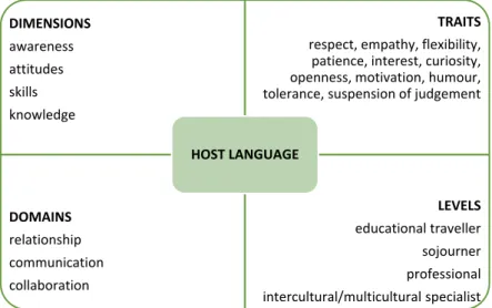 Figure 2.9. Fantini’s model of intercultural competence (based on Fantini 2009)    