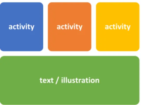 Figure 2.11. Learning material: combination of texts and illustrations, and  accompanying activities (based on Mishan and Timmis 2015) 