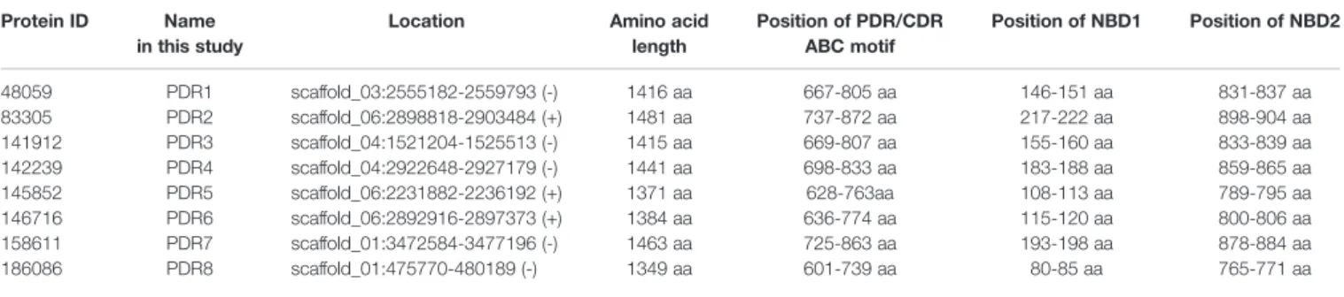 TABLE 1 | The eight identi ﬁ ed pleiotropic drug resistance protein genes and their location in the genome of M