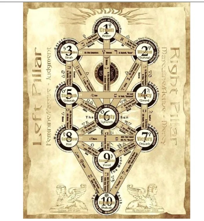 6. ábra Kabbala, diagram életfa 