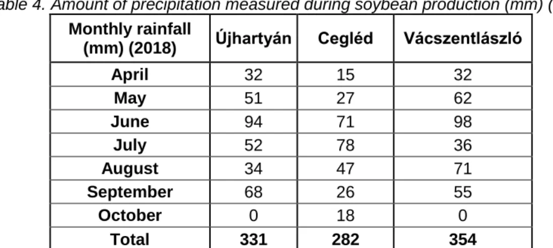 Table 2. Doses of fertilizer (kg ha -1 ) implemented within the framework of the tender (2018)  Settlement (2018)  Amount of fertilizer (kg ha -1 ) 