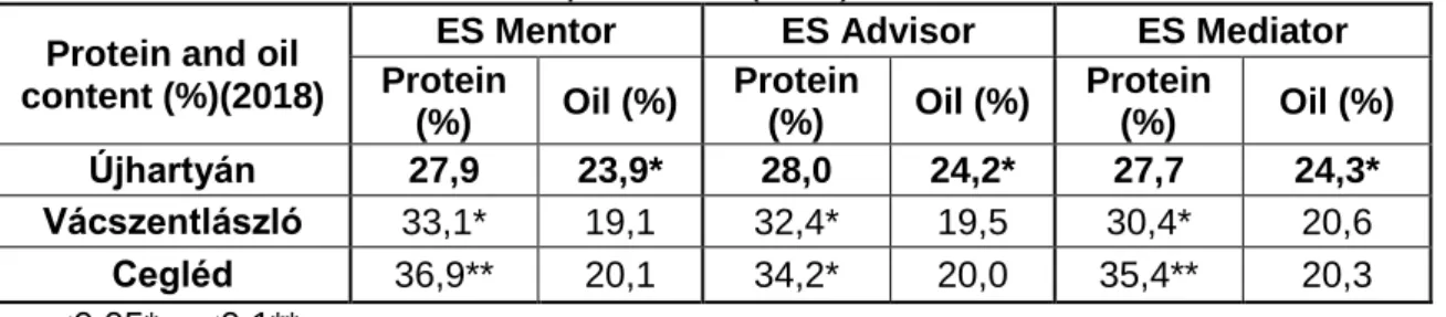 Table 9. Simple measured protein and oil content (%) results with Mininfra, by variety and areas of  production (2018) 