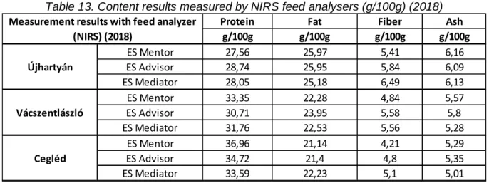 Table 13. Content results measured by NIRS feed analysers (g/100g) (2018) 