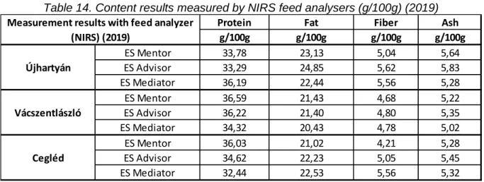 Table 14. Content results measured by NIRS feed analysers (g/100g) (2019) 