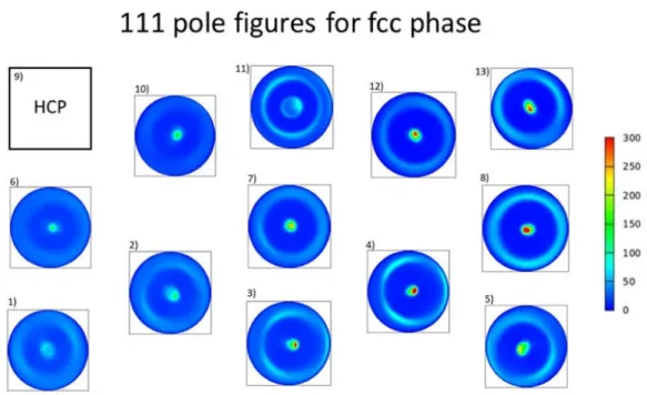 Figure 9. 111 XRD pole figures characterizing the texture of the fcc phase in the different locations.