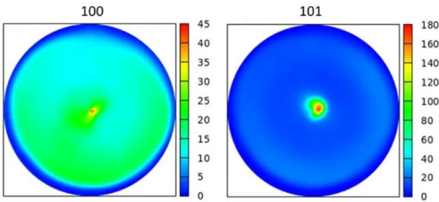 Figure 10. 100 and 101 XRD pole figures characterizing the texture of the major hcp phase at point No