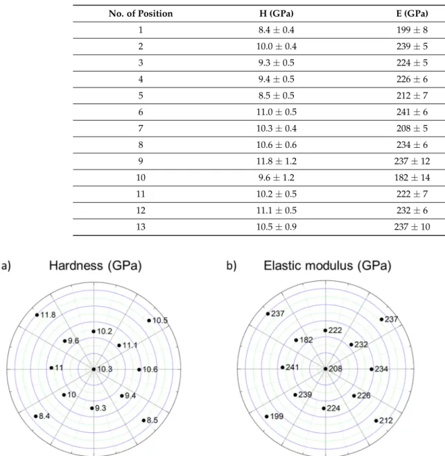 Figure 12. The hardness (a) and the elastic modulus (b) determined at different points on the Co-Cr-Ni-Fe film.